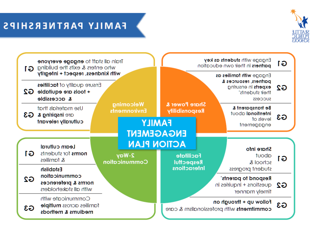 Family Partnerships
Family Engagement Plan

Share Power & Responsibility
G1 Engage with students as key partners in their own education
G2 Engage with families as partners, resources & experts in ensuring their students' success
G3 Be transparent & intentional about levels of engagement

Welcoming Environments

G1 Train all staff to engage everyone who enters & exits the building with kindness, respect + integrity
G2 Ensure qualify of facilities + tools are equitable & accessible
G3 Use materials that are inspiring & culturally relevant

Facilitate Respectful Interactions
G1 Share info about school & student progress
G2 Respond to parents' questions + inquiries in timely manner
G3 Follow up + through on commitments with professionalism & care

2-Way Communication
G1 Learn cultural norms for students & families
G2 Establish communication norms & preferences with all stakeholders
G3 Communicate with families across multiple mediums & methods